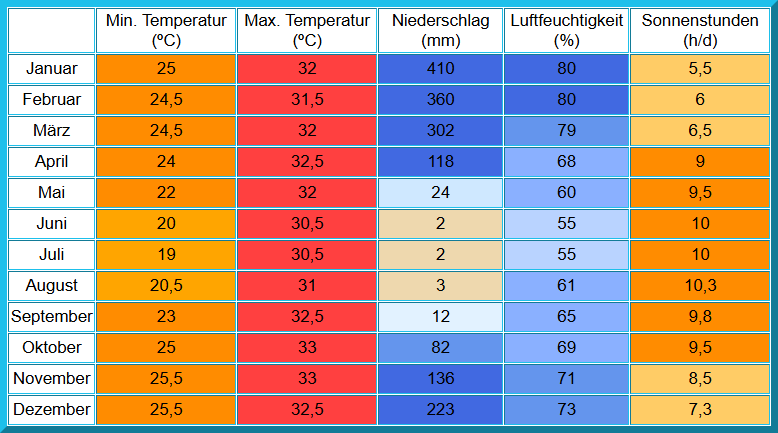 Klimatabelle für Darwin