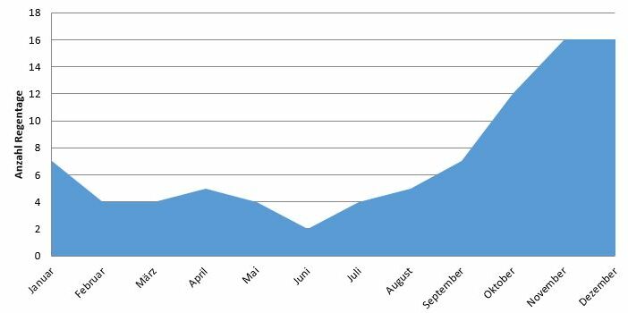 Regenzeit Sri Lanka 2025: Regentage & Regensaison abrufen 